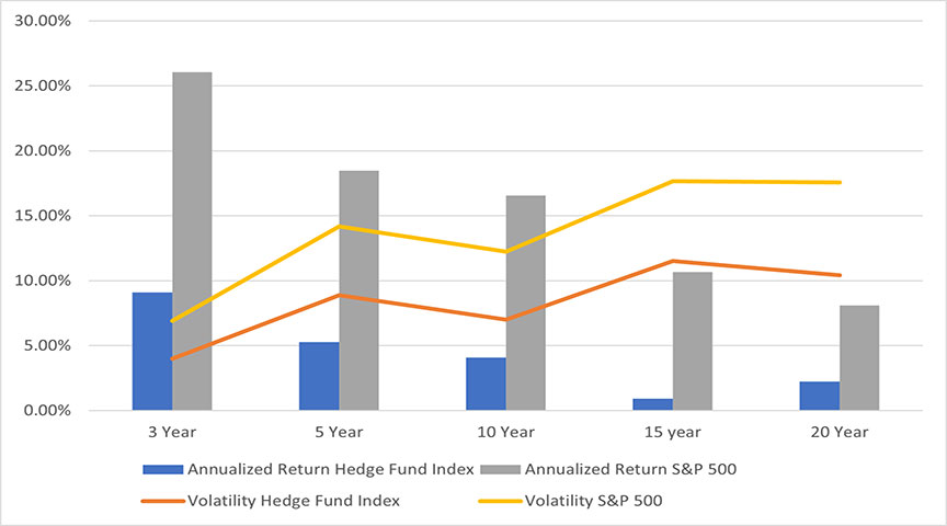 a comparison chart analyzing the historical annualized returns of the S&P 500 and Equity Hedge Fund Index