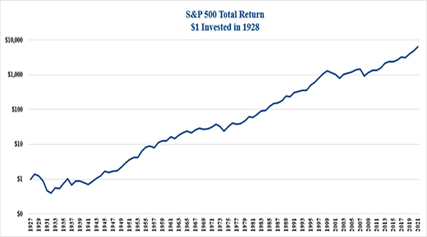 an S&P 500 Total Return chart showcasing how volatility neutralizes over time