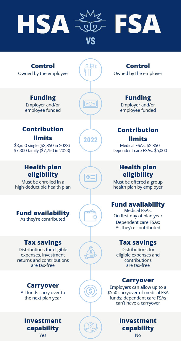 Principales diferencias entre HSA y FSA Principales diferencias entre HSA y FSA
